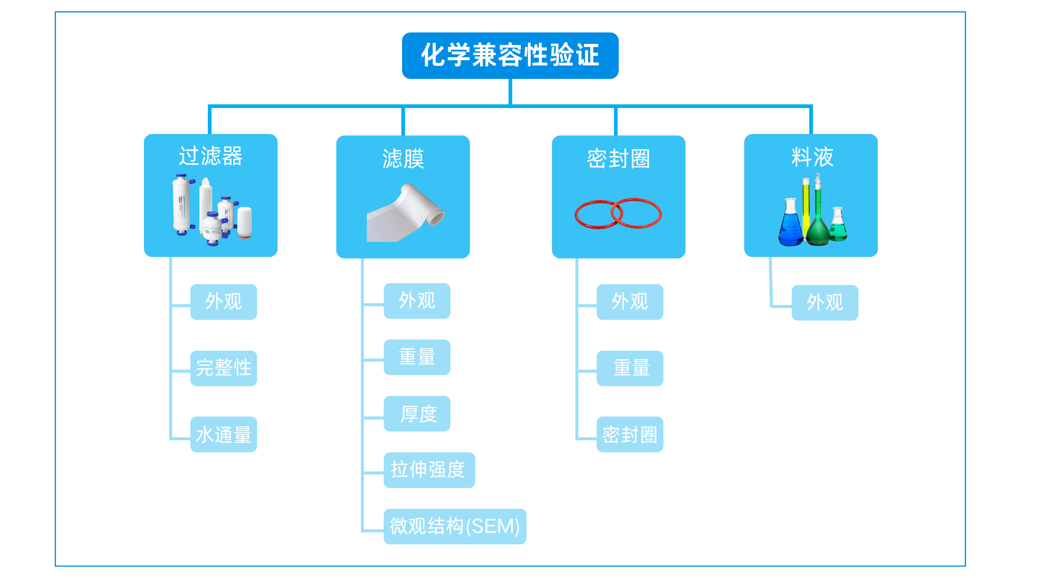 1722229876725817.png 化學(xué)兼容性驗(yàn)證 (3).png